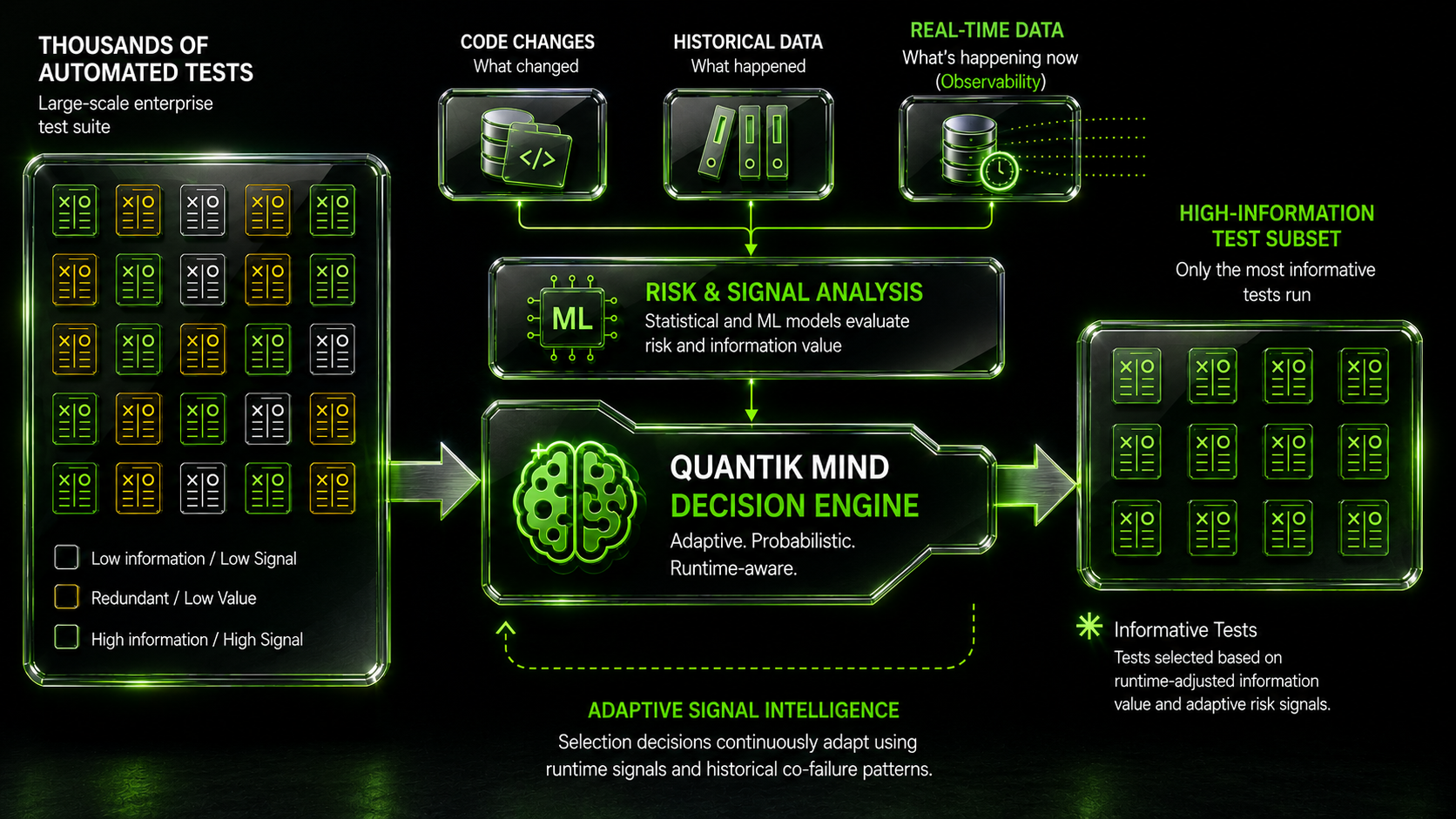 Quantik Mind™ Decision Engine diagram showing code changes, historical data, real-time observability signals, risk and signal analysis, and high-information test subset selection.